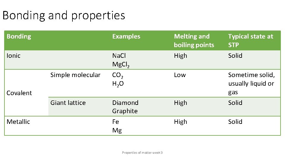 Bonding and properties Bonding Examples Ionic Na. Cl Mg. Cl 2 Typical state at
