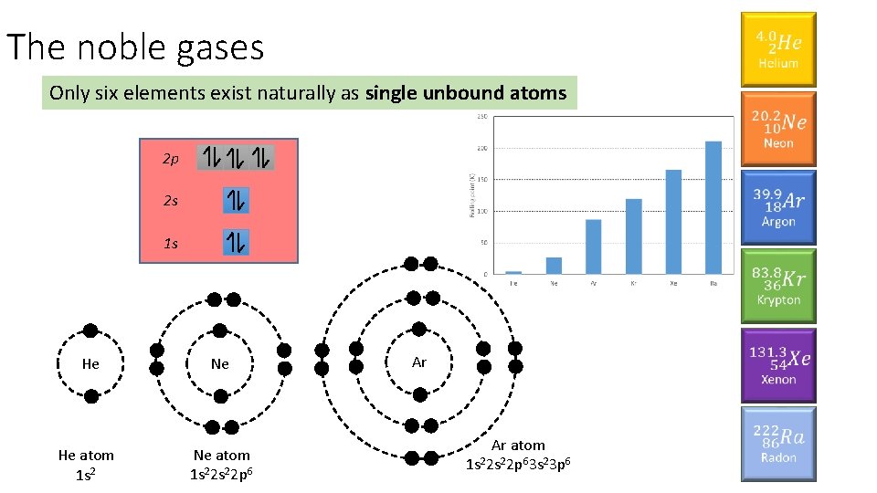 The noble gases Only six elements exist naturally as single unbound atoms 2 p