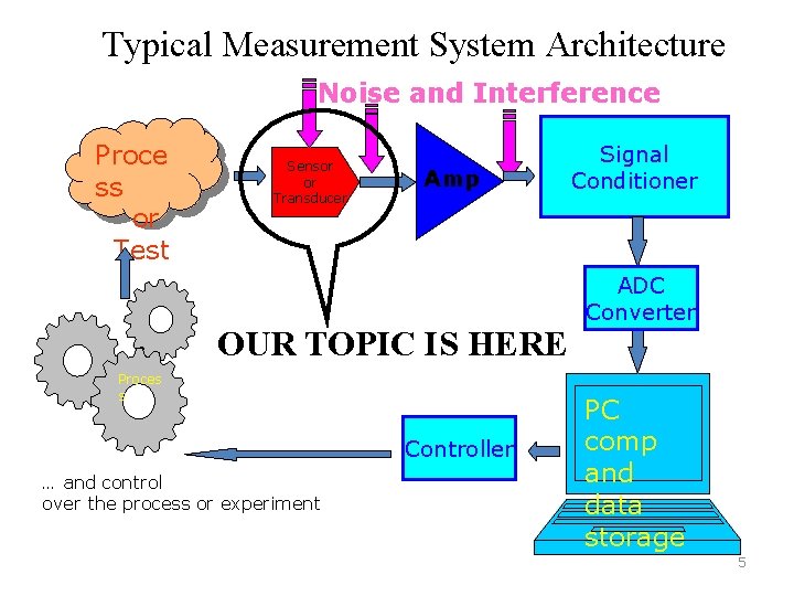 Typical Measurement System Architecture Noise and Interference Proce ss or Test Sensor or Transducer