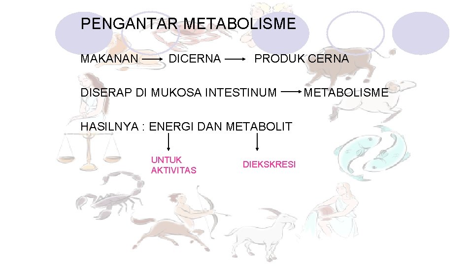 PENGANTAR METABOLISME MAKANAN DICERNA PRODUK CERNA DISERAP DI MUKOSA INTESTINUM HASILNYA : ENERGI DAN