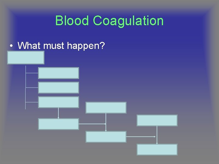 Blood Coagulation • What must happen? 