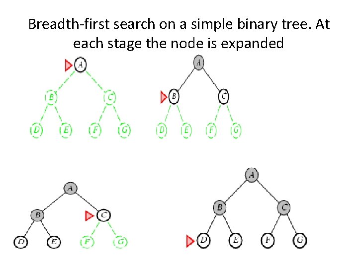 Breadth-first search on a simple binary tree. At each stage the node is expanded