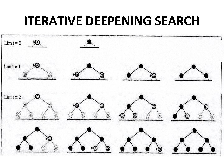 ITERATIVE DEEPENING SEARCH 