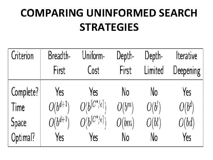 COMPARING UNINFORMED SEARCH STRATEGIES 