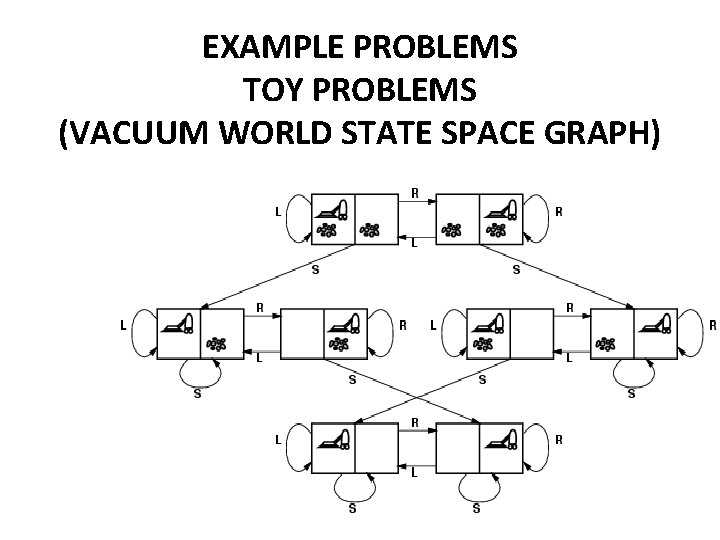 EXAMPLE PROBLEMS TOY PROBLEMS (VACUUM WORLD STATE SPACE GRAPH) 