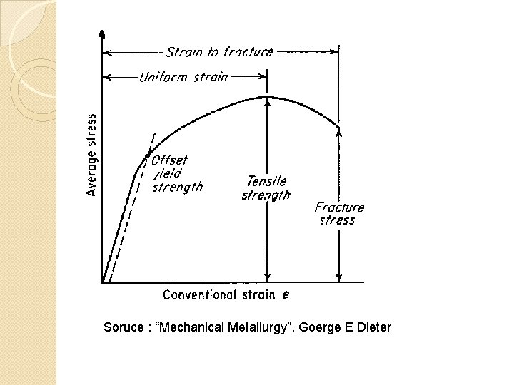 Soruce : “Mechanical Metallurgy”. Goerge E Dieter 