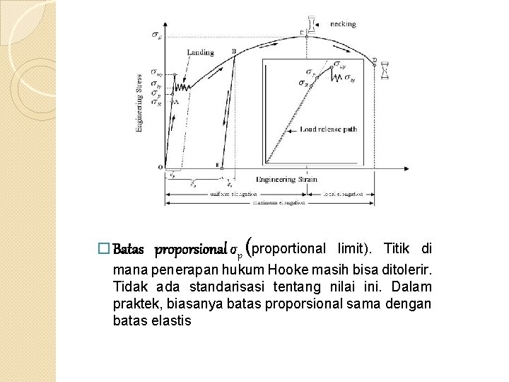 � Batas proporsional σp (proportional limit). Titik di mana penerapan hukum Hooke masih bisa