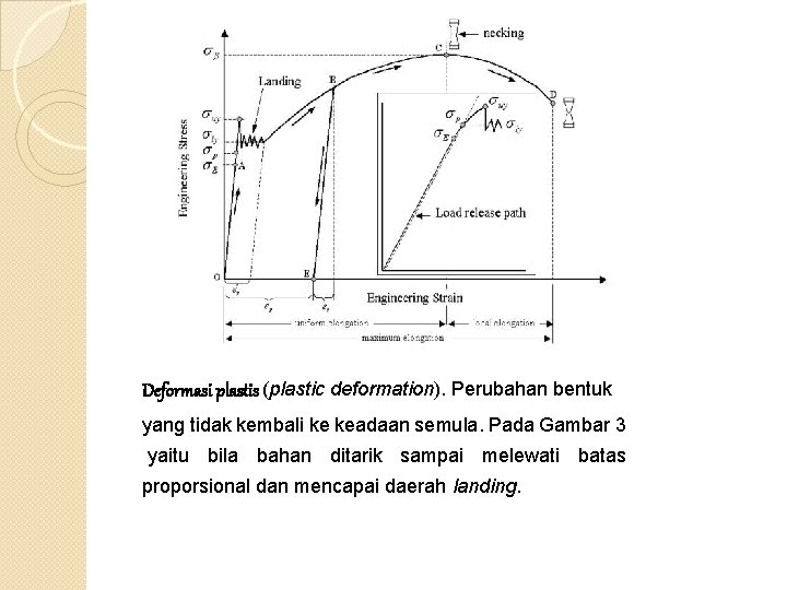 Deformasi plastis (plastic deformation). Perubahan bentuk yang tidak kembali ke keadaan semula. Pada Gambar