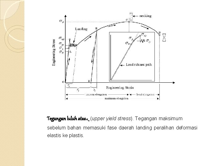 Tegangan luluh atas σ uy (upper yield stress). Tegangan maksimum sebelum bahan memasuki fase