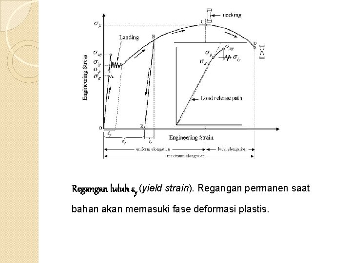 Regangan luluh εy (yield strain). Regangan permanen saat bahan akan memasuki fase deformasi plastis.