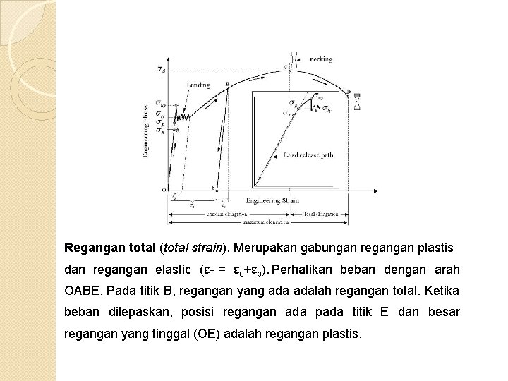 Regangan total (total strain). Merupakan gabungan regangan plastis dan regangan elastic (εT = εe+εp).