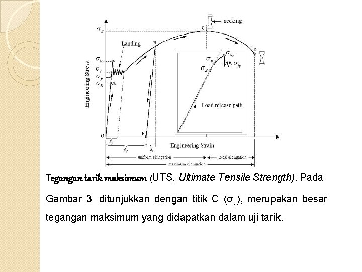 Tegangan tarik maksimum (UTS, Ultimate Tensile Strength). Pada Gambar 3 ditunjukkan dengan titik C