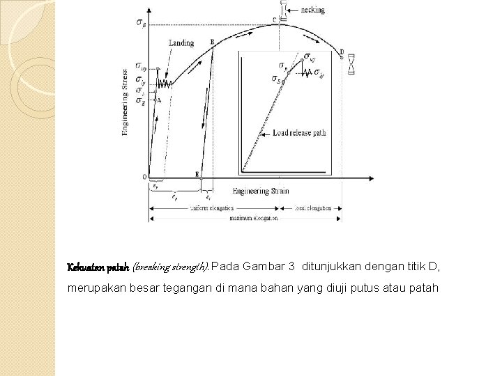 Kekuatan patah (breaking strength). Pada Gambar 3 ditunjukkan dengan titik D, merupakan besar tegangan