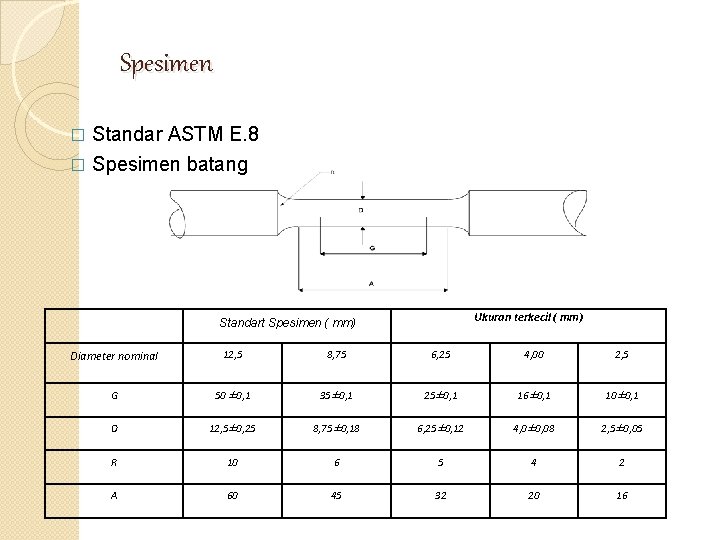 Spesimen Standar ASTM E. 8 � Spesimen batang � Ukuran terkecil ( mm) Standart