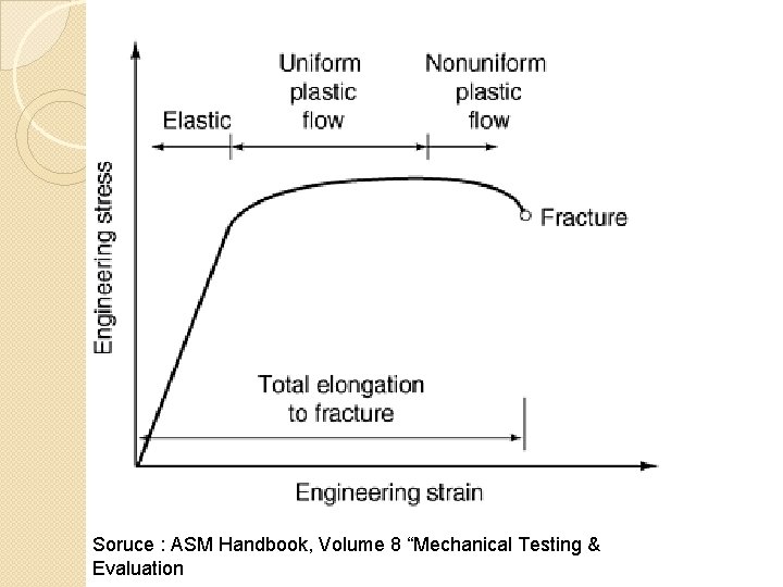 Soruce : ASM Handbook, Volume 8 “Mechanical Testing & Evaluation 