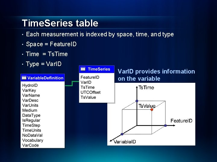 Time. Series table • Each measurement is indexed by space, time, and type •