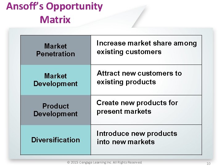 Ansoff’s Opportunity Matrix Market Penetration Increase market share among existing customers Market Development Attract