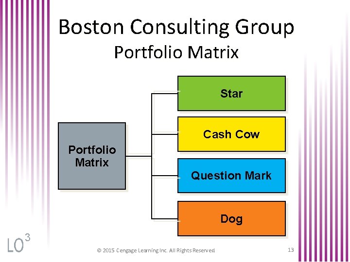 Boston Consulting Group Portfolio Matrix Star Cash Cow Portfolio Matrix Question Mark Dog 3