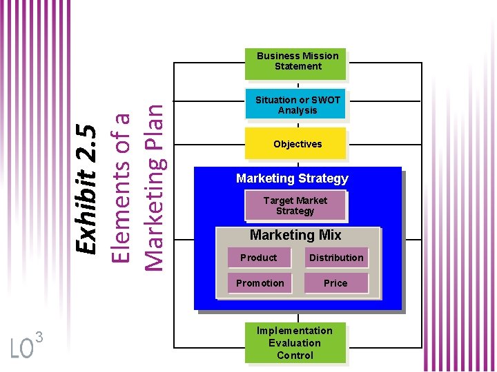 Exhibit 2. 5 Elements of a Marketing Plan Business Mission Statement 3 Situation or