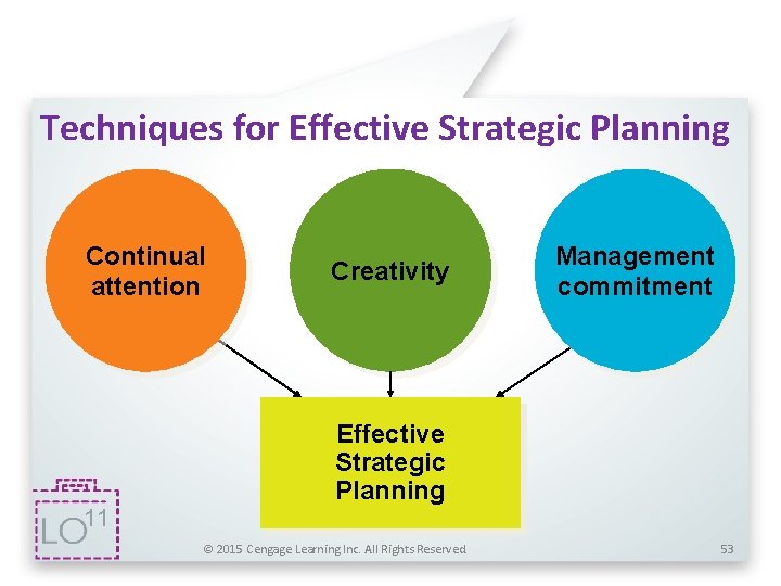 Techniques for Effective Strategic Planning Continual attention 11 Creativity Management commitment Effective Strategic Planning