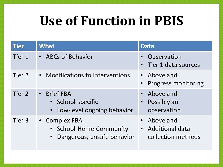 Use of Function in PBIS Tier What Data Tier 1 • ABCs of Behavior Use of Function in PBIS Tier What Data Tier 1 • ABCs of Behavior
