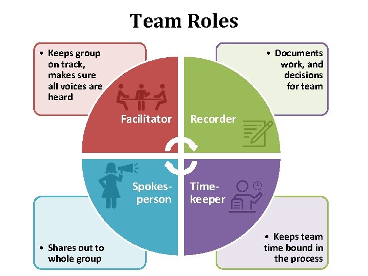 Team Roles • Keeps group on track, makes sure all voices are heard • Team Roles • Keeps group on track, makes sure all voices are heard •