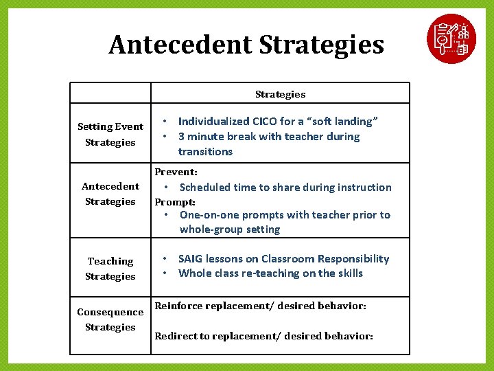 Antecedent Strategies Setting Event Strategies • Individualized CICO for a “soft landing” • 3 Antecedent Strategies Setting Event Strategies • Individualized CICO for a “soft landing” • 3