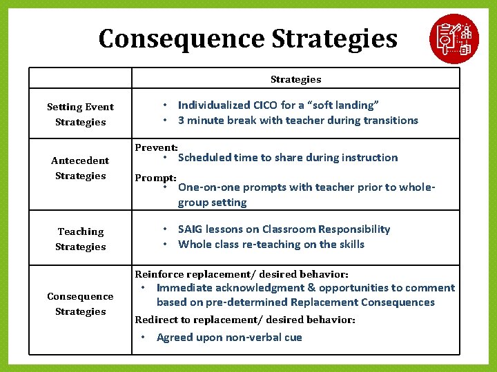 Consequence Strategies Setting Event Strategies • Individualized CICO for a “soft landing” • 3 Consequence Strategies Setting Event Strategies • Individualized CICO for a “soft landing” • 3