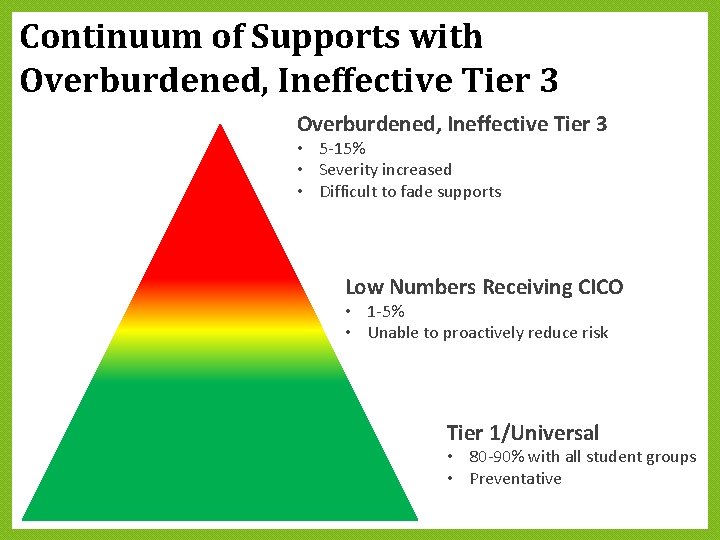 Continuum of Supports with Overburdened, Ineffective Tier 3 • 5 -15% • Severity increased Continuum of Supports with Overburdened, Ineffective Tier 3 • 5 -15% • Severity increased