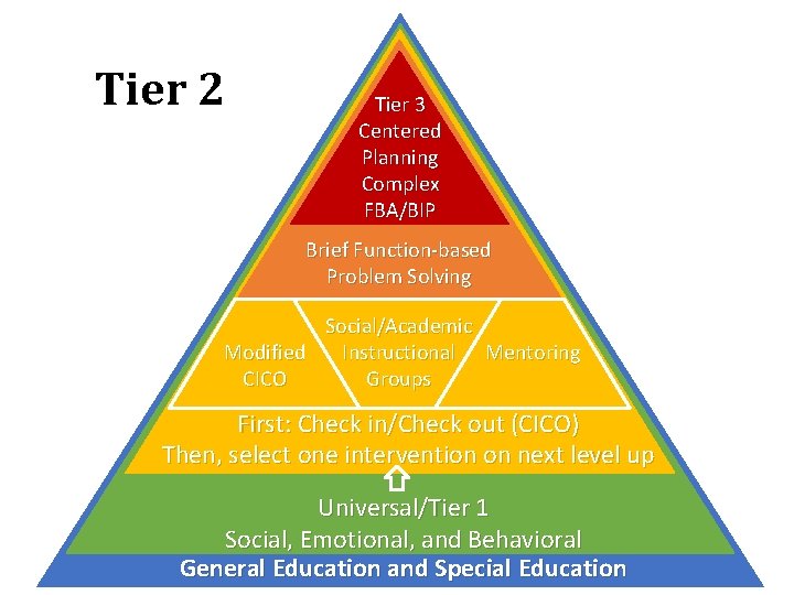 Tier 2 Tier 3 Centered Planning Complex FBA/BIP Brief Function-based Problem Solving Social/Academic Instructional Tier 2 Tier 3 Centered Planning Complex FBA/BIP Brief Function-based Problem Solving Social/Academic Instructional