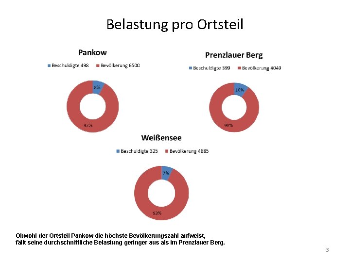 Belastung pro Ortsteil Obwohl der Ortsteil Pankow die höchste Bevölkerungszahl aufweist, fällt seine durchschnittliche