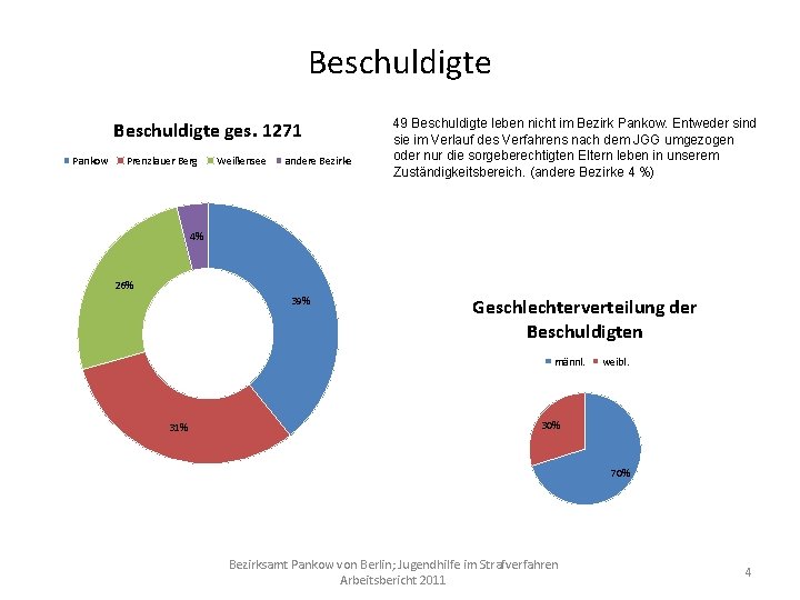 Beschuldigte ges. 1271 Pankow Prenzlauer Berg Weißensee andere Bezirke 49 Beschuldigte leben nicht im