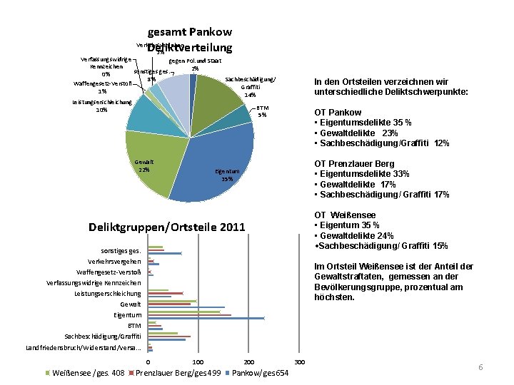 gesamt Pankow Verkehrsvergehen Deliktverteilung 3% Verfassungswidrige gegen Pol. und Staat Kennzeichen 2% sonstiges ges.