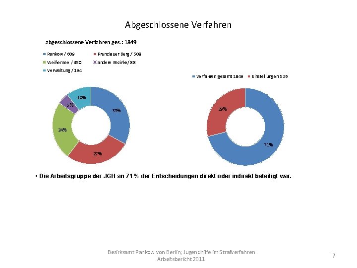 Abgeschlossene Verfahren abgeschlossene Verfahren ges. : 1849 Pankow / 609 Prenzlauer Berg / 508