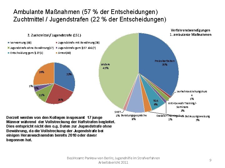 Ambulante Maßnahmen (57 % der Entscheidungen) Zuchtmittel / Jugendstrafen (22 % der Entscheidungen) Verfahrensbeendigungen