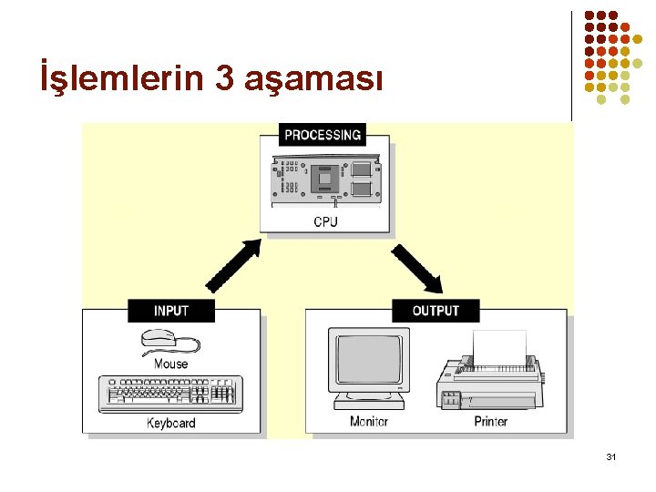 İşlemlerin 3 aşaması 31 