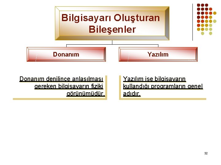 Bilgisayarı Oluşturan Bileşenler Donanım denilince anlaşılması gereken bilgisayarın fiziki görünümüdür. Yazılım ise bilgisayarın kullandığı