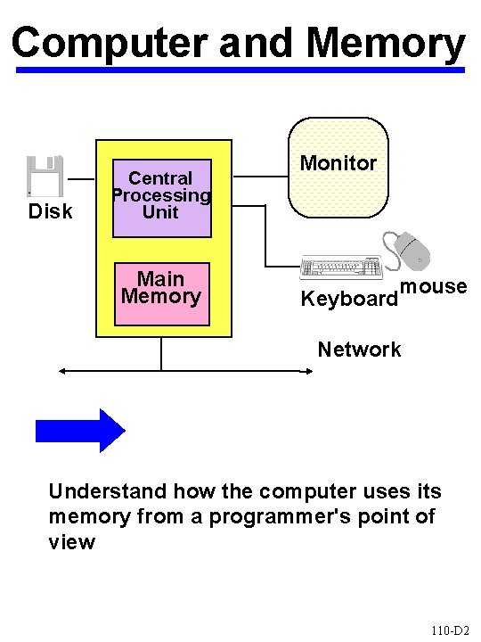 Computer and Memory Disk Central Processing Unit Main Memory Monitor Keyboard mouse Network Understand