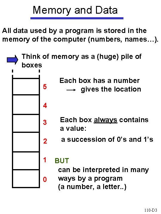 Memory and Data All data used by a program is stored in the memory
