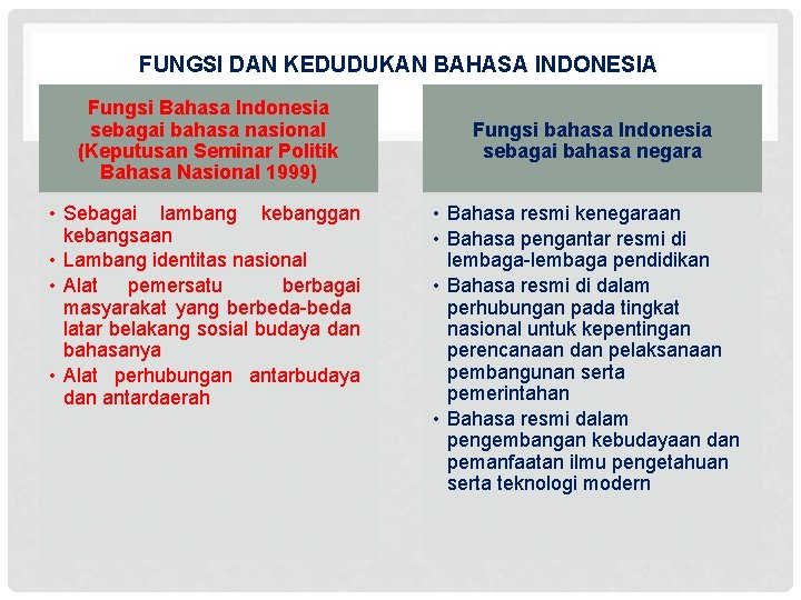 FUNGSI DAN KEDUDUKAN BAHASA INDONESIA Fungsi Bahasa Indonesia sebagai bahasa nasional (Keputusan Seminar Politik