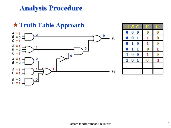 Analysis Procedure « Truth Table Approach =1 =0 =1 1 =1 =0 0 =1