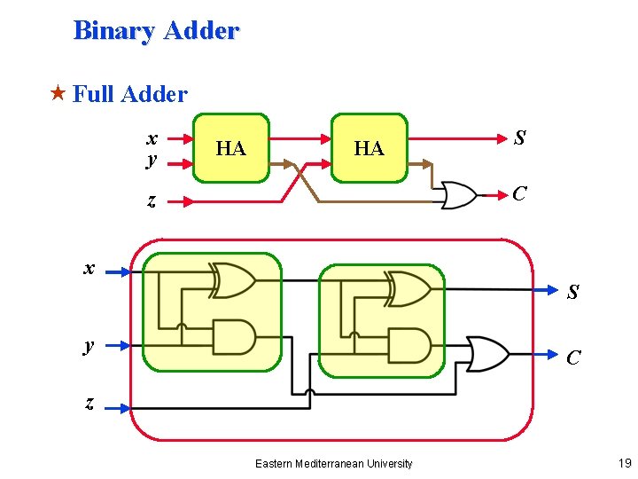 Binary Adder « Full Adder x y HA HA S C z x S