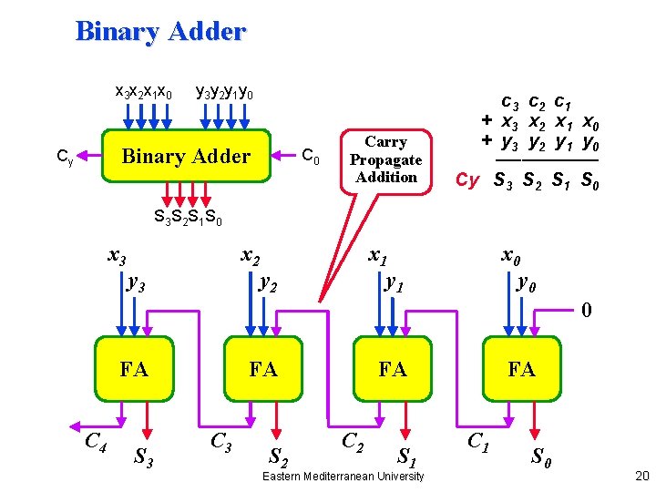 Binary Adder x 3 x 2 x 1 x 0 y 3 y 2