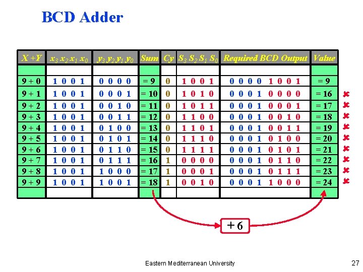 BCD Adder X +Y x 3 x 2 x 1 x 0 y 3