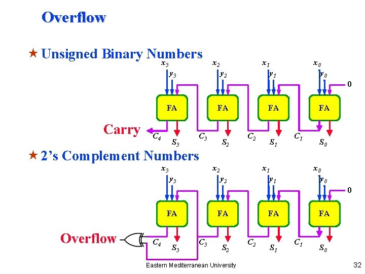 Overflow « Unsigned Binary Numbers x 3 y 3 x 2 x 1 y