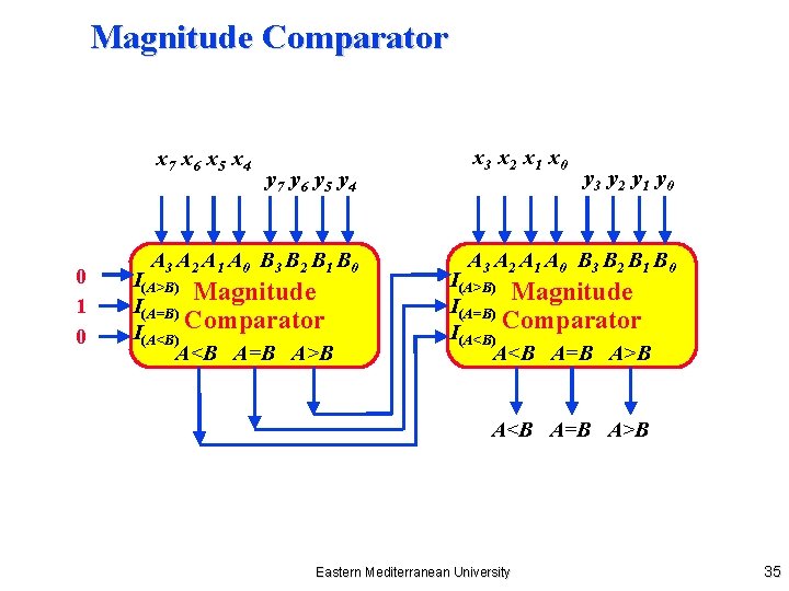 Magnitude Comparator x 7 x 6 x 5 x 4 0 1 0 y