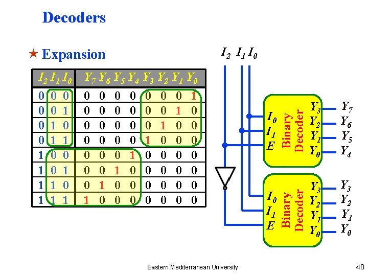 Decoders I 2 I 1 I 0 « Expansion 0 0 1 1 0