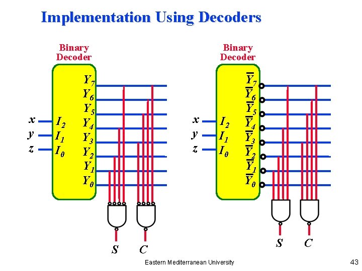 Implementation Using Decoders x y z Binary Decoder Y 7 Y 6 Y 5