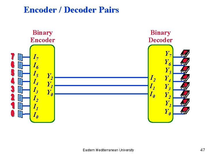 Encoder / Decoder Pairs Binary Encoder I 7 I 6 I 5 I 4