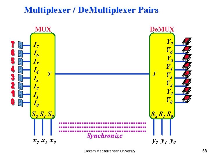 Multiplexer / De. Multiplexer Pairs MUX I 7 I 6 I 5 I 4